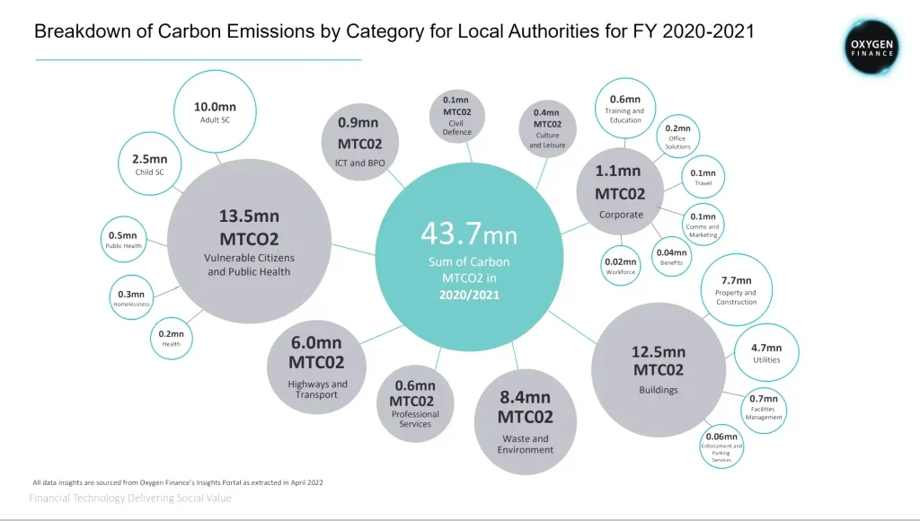 Councils’ supply chains responsible for over 43.7M tonnes of CO2, says new data released by Oxygen Finance 