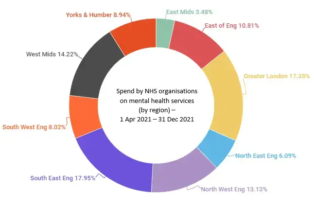 Spend by NHS organisations on Mental Health services by region – 1st April 2021 to 31st December 2021